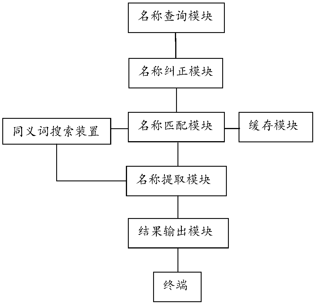 Disease name standardization specification method and specification system