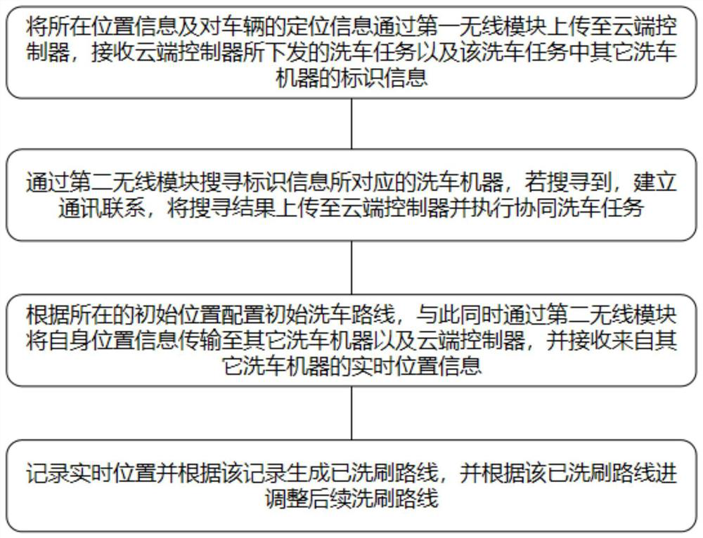 Walking vehicle washing method based on walking unmanned vehicle washing equipment and control system