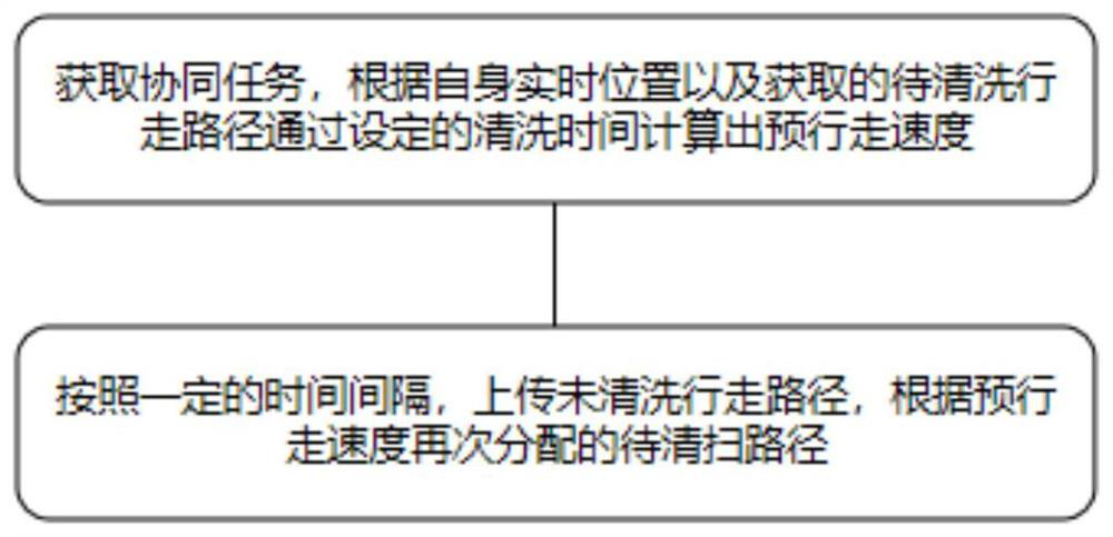 Walking vehicle washing method based on walking unmanned vehicle washing equipment and control system