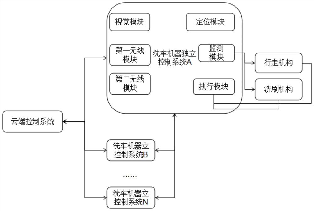 Walking vehicle washing method based on walking unmanned vehicle washing equipment and control system