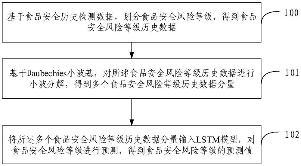 Food safety risk level prediction method and device and electronic equipment