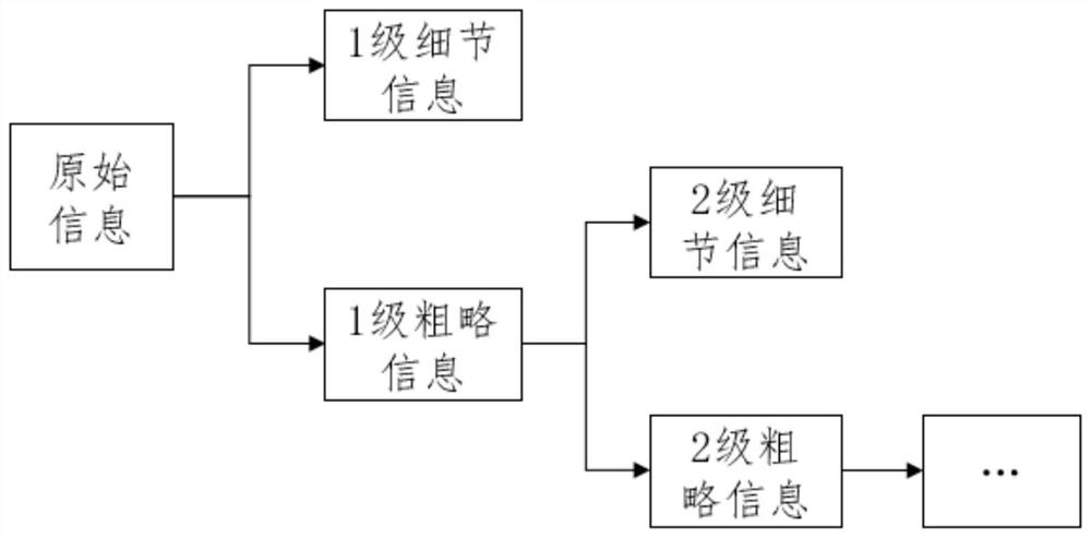 Food safety risk level prediction method and device and electronic equipment