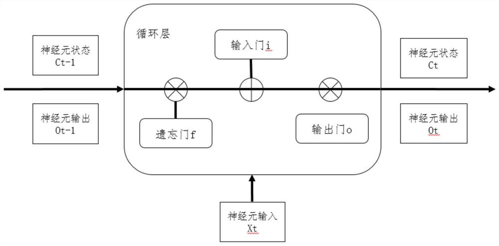 Food safety risk level prediction method and device and electronic equipment