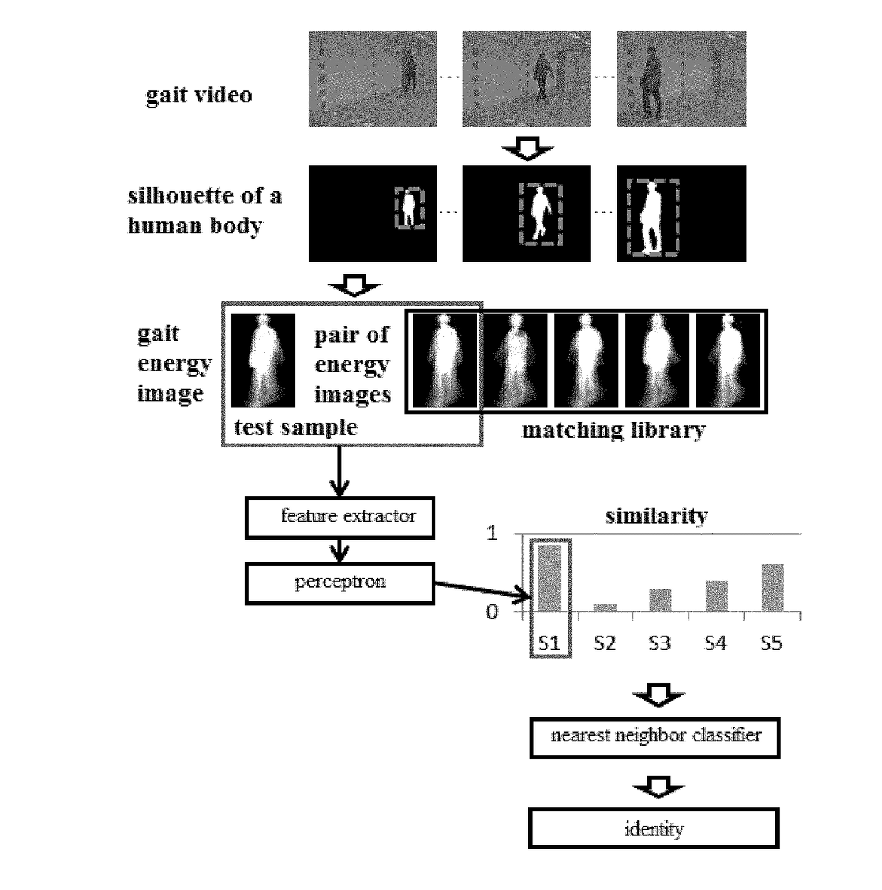 Gait recognition method based on deep learning