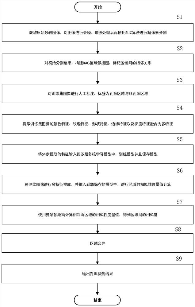 Sandstone pore detection method based on multi-layer multi-kernel learning and region merging