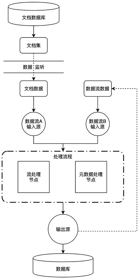 A Data Processing Method Based on Document Database