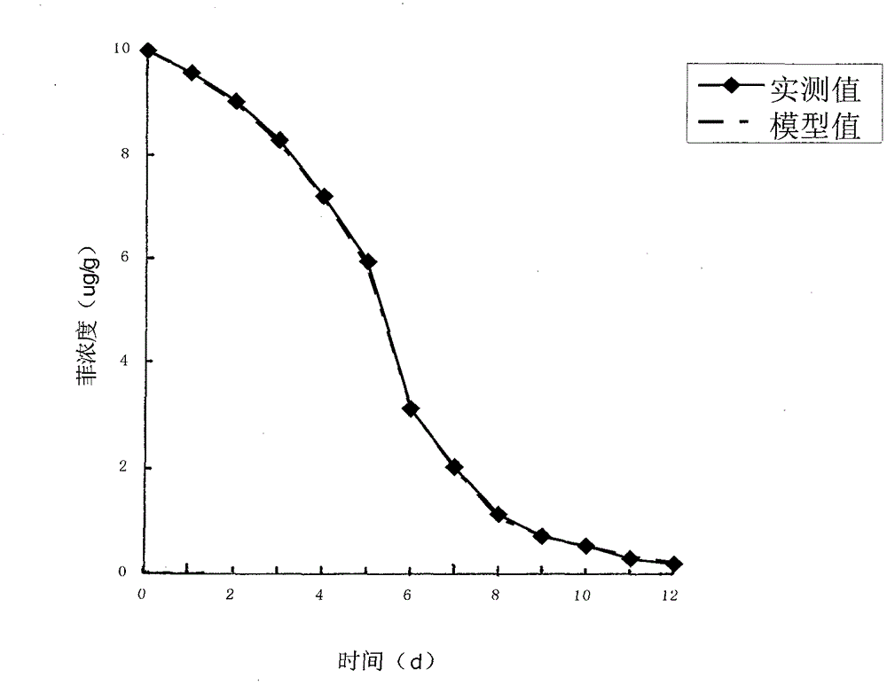 Assessment method of restoration effect of phenanthrene-polluted soil