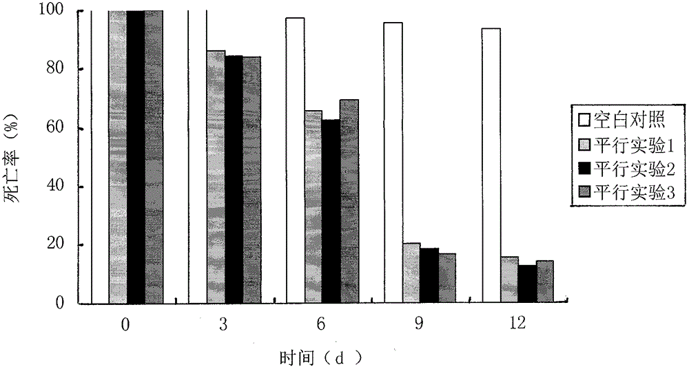 Assessment method of restoration effect of phenanthrene-polluted soil