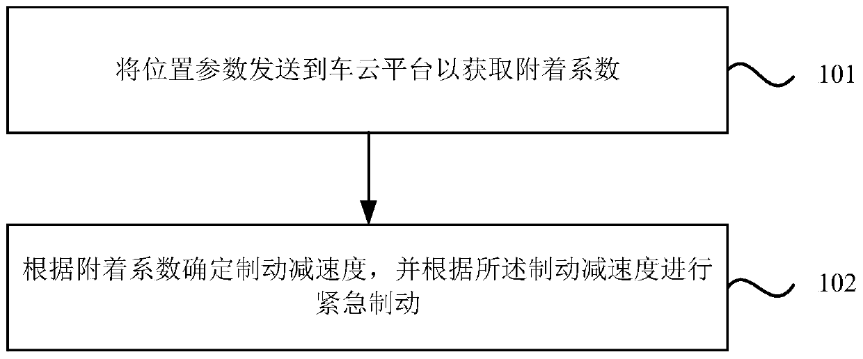 Vehicle emergency braking method, device and system