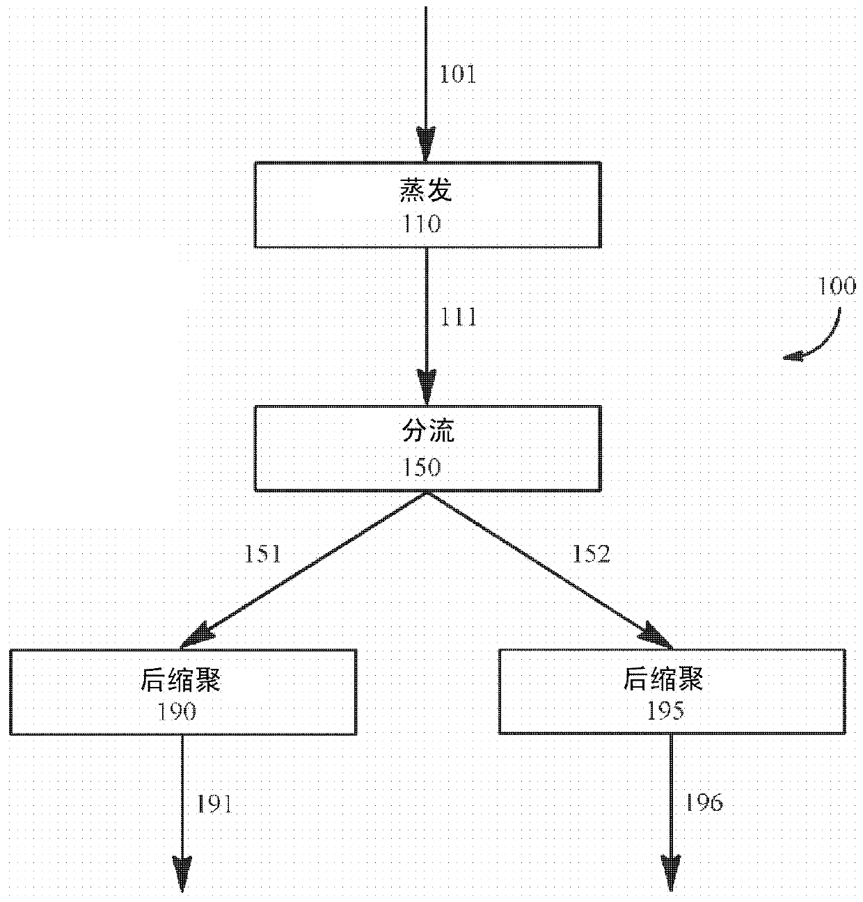 Polyamide synthesis including multiple back-ends