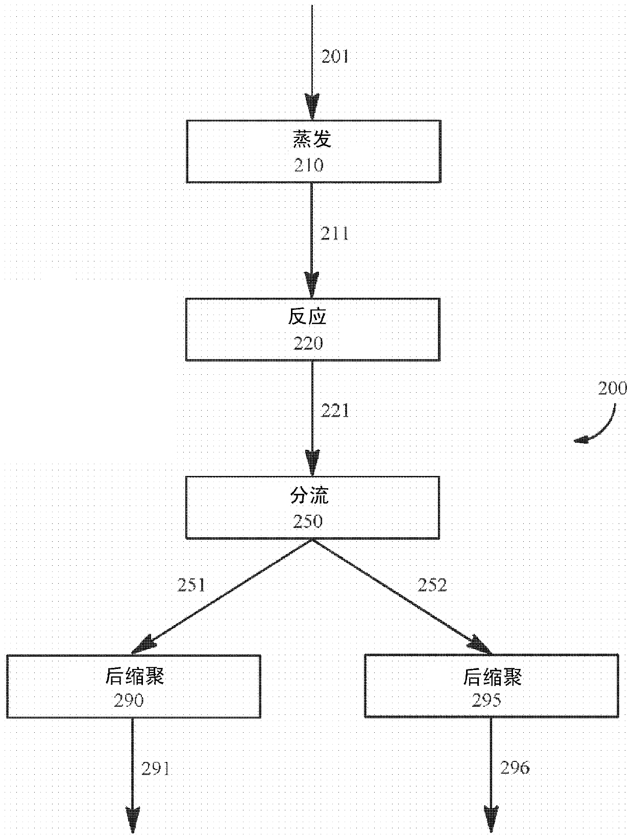 Polyamide synthesis including multiple back-ends