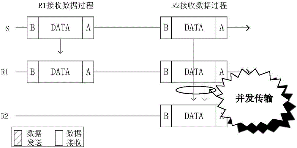 Implementation method for ACT-MAC (Asynchronous Concurrent Transmission MAC) protocol for intensive wireless sensor