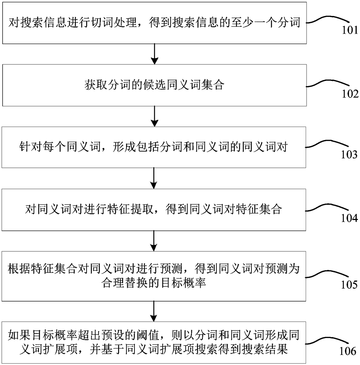 Synonym expansion method and device for search information