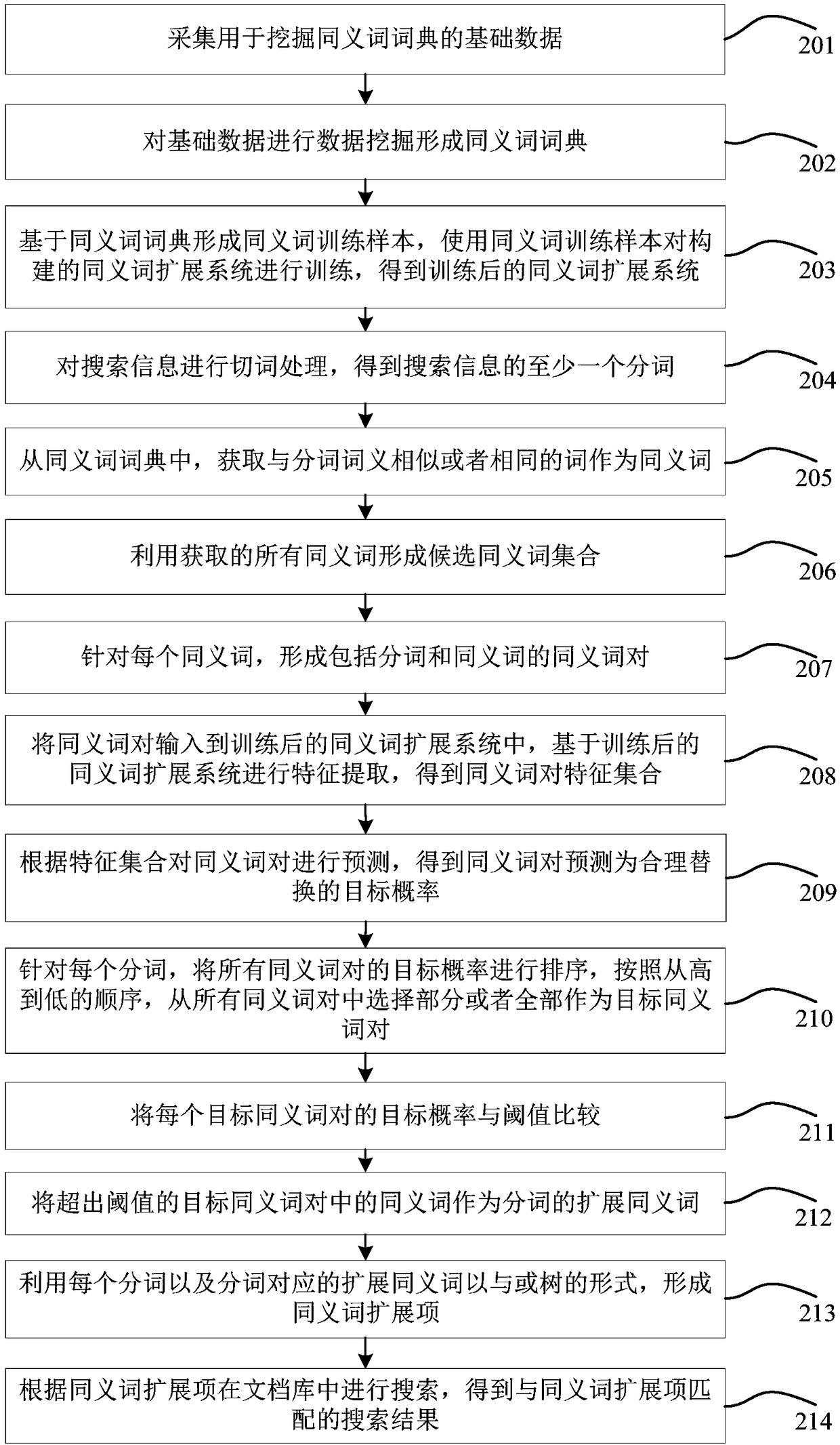 Synonym expansion method and device for search information