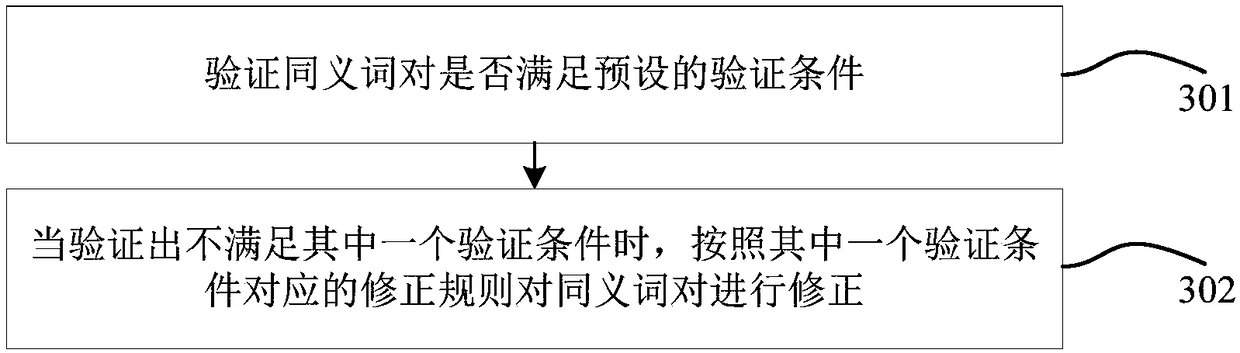 Synonym expansion method and device for search information