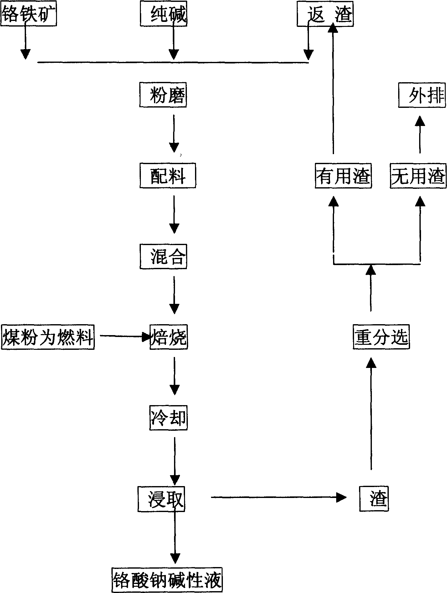 Process for producing sodium chromate by calcium-free calcination