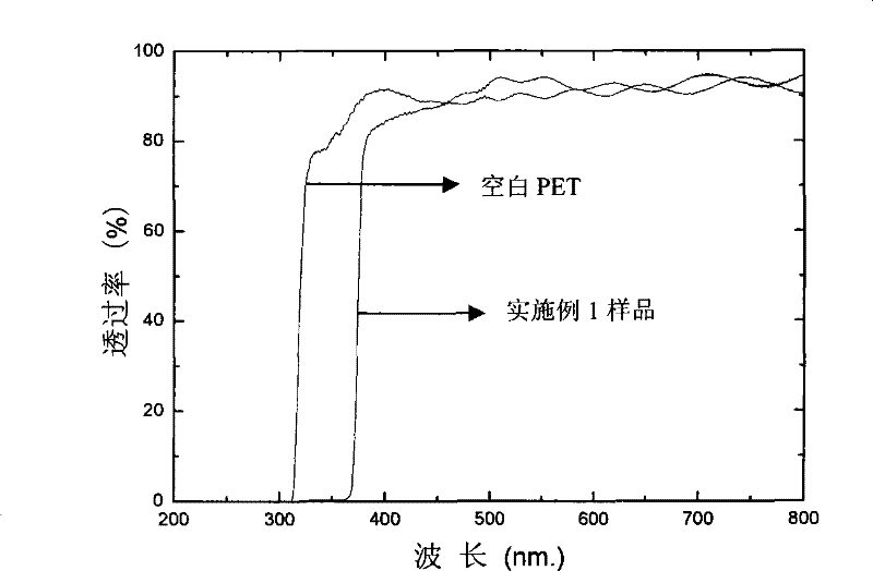 Highly-transparent ultraviolet-resistant energy-saving film and preparation method thereof