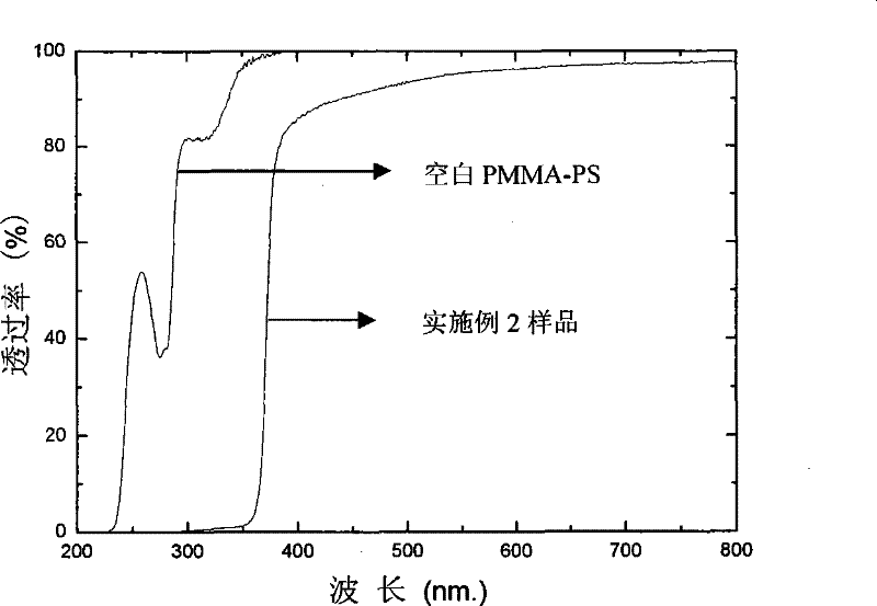 Highly-transparent ultraviolet-resistant energy-saving film and preparation method thereof