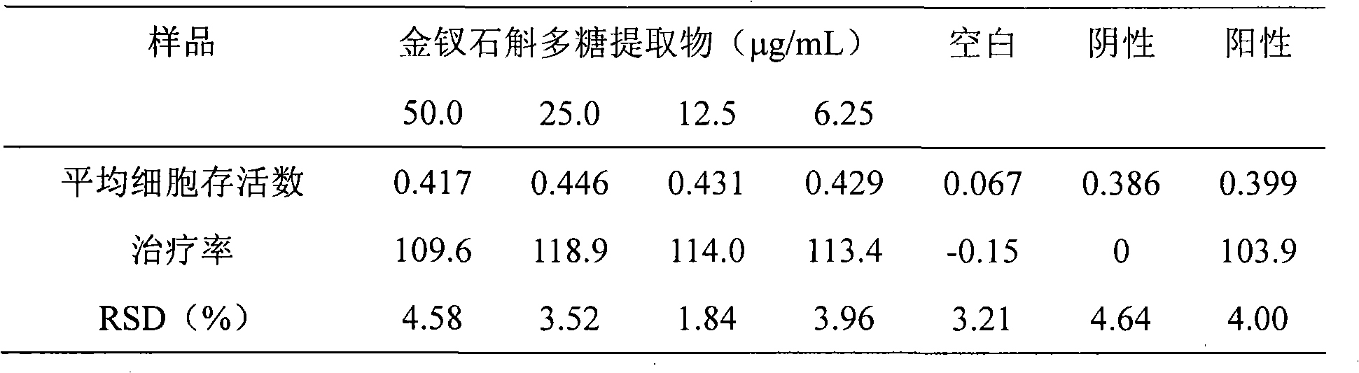 Preparation of Dendrobium nobile polysaccharide extract and use there