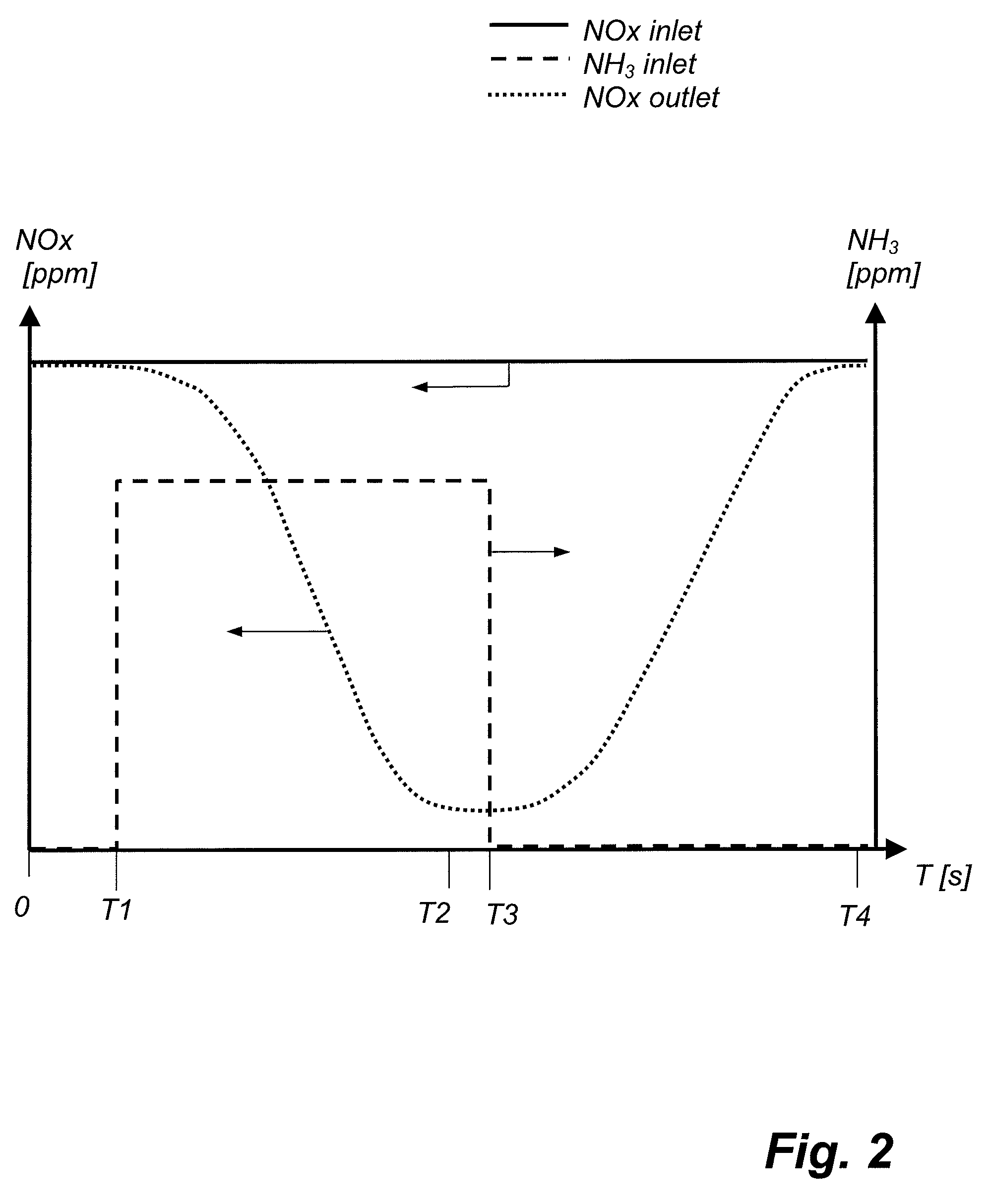 Method of controlling the operation of a selective catalytic reduction plant