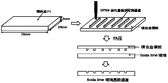 Method for preparing microfluidic channels in glass by simple hot-pressing process