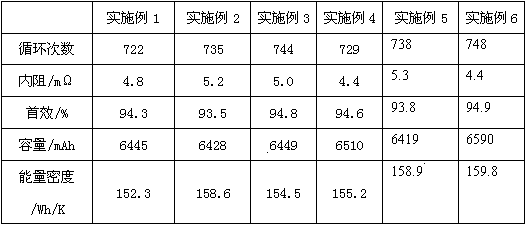 Lithium battery electrolyte and preparation method thereof