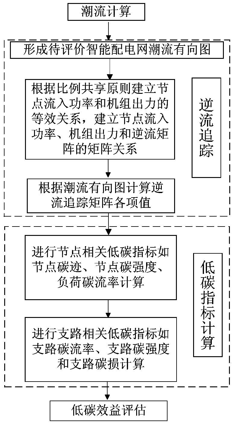 A low-carbon benefit assessment method for smart distribution network