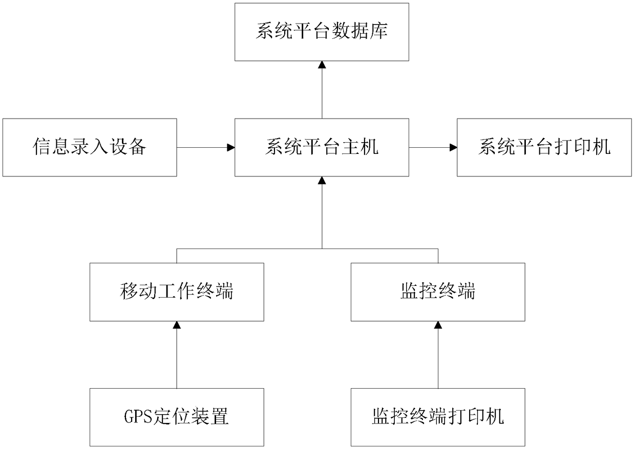 Distribution network operation maintenance and fault repair system based on big data and operation method