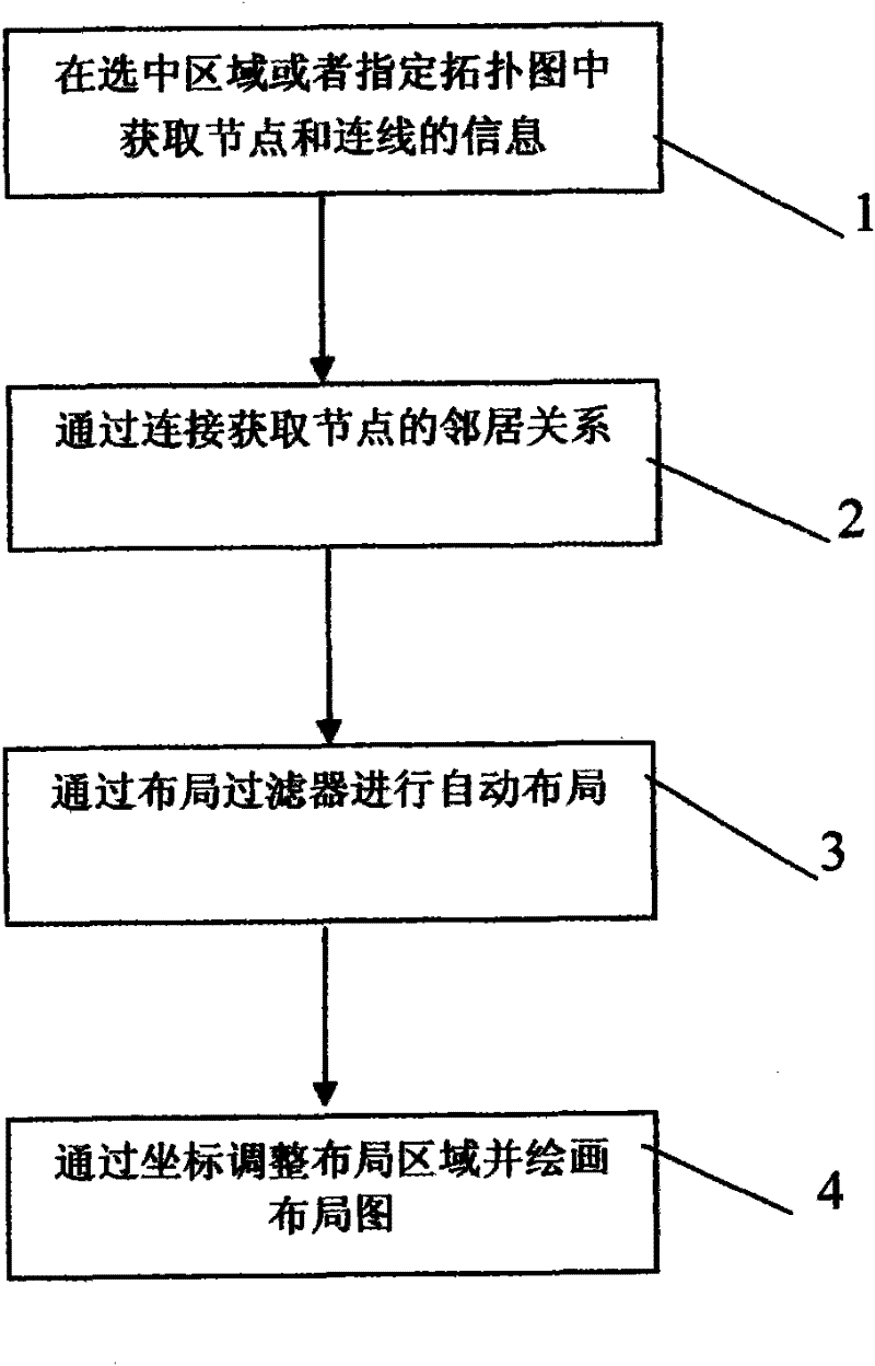 Automatic layout method for network topology in SNMP (simple network management protocol) network management system