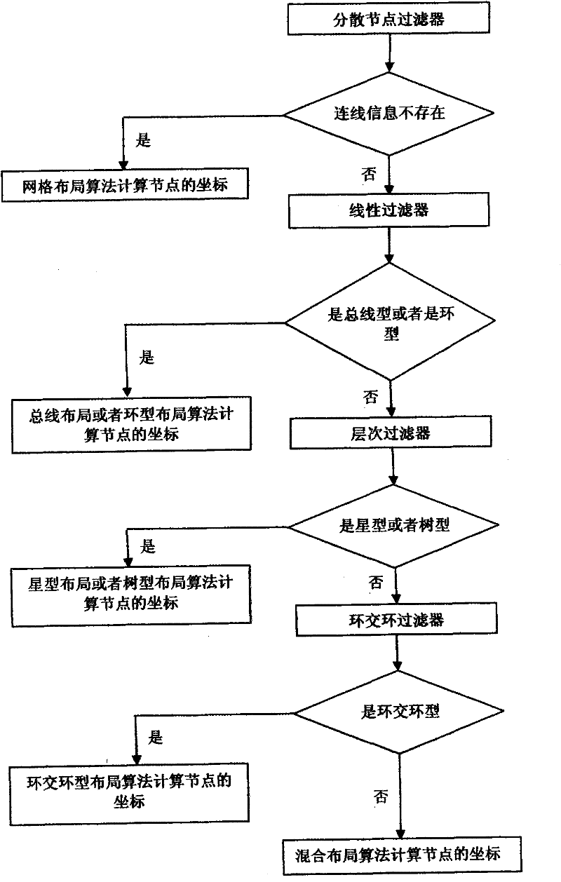 Automatic layout method for network topology in SNMP (simple network management protocol) network management system