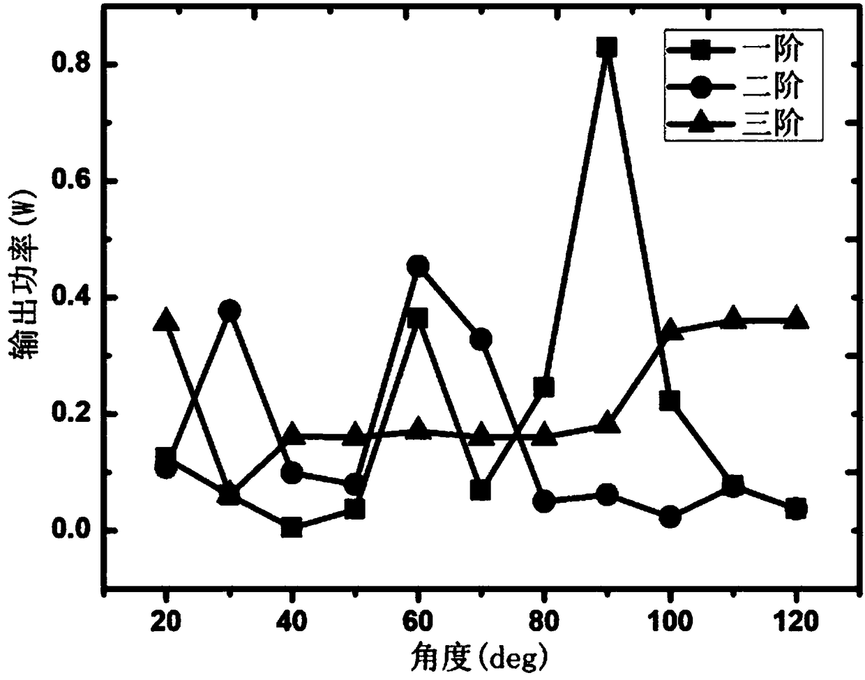 Third-order intelligent arc-shaped piezoelectric energy harvester