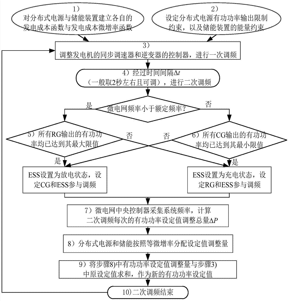 A Microgrid Frequency Regulation Control Method for Minimizing Power Generation Cost