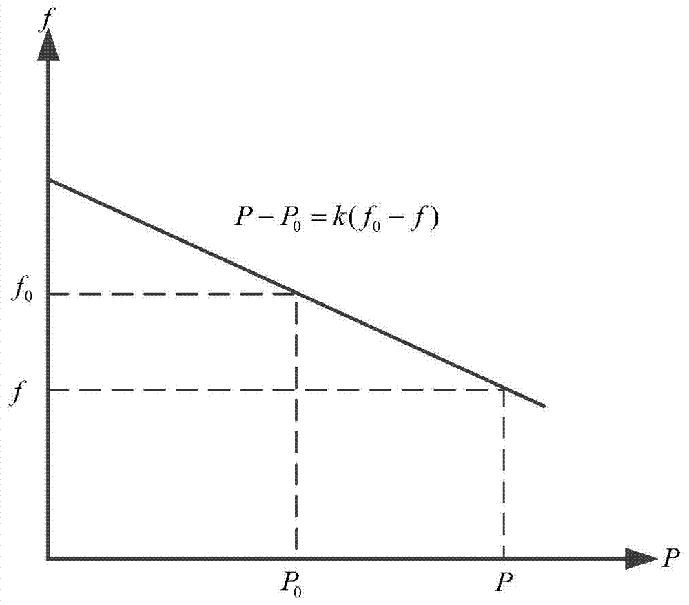 A Microgrid Frequency Regulation Control Method for Minimizing Power Generation Cost