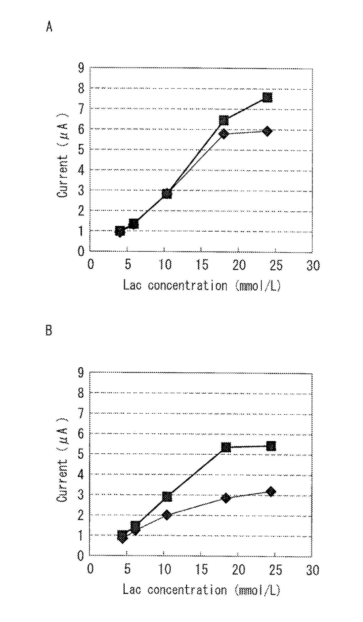 Lactate sensor