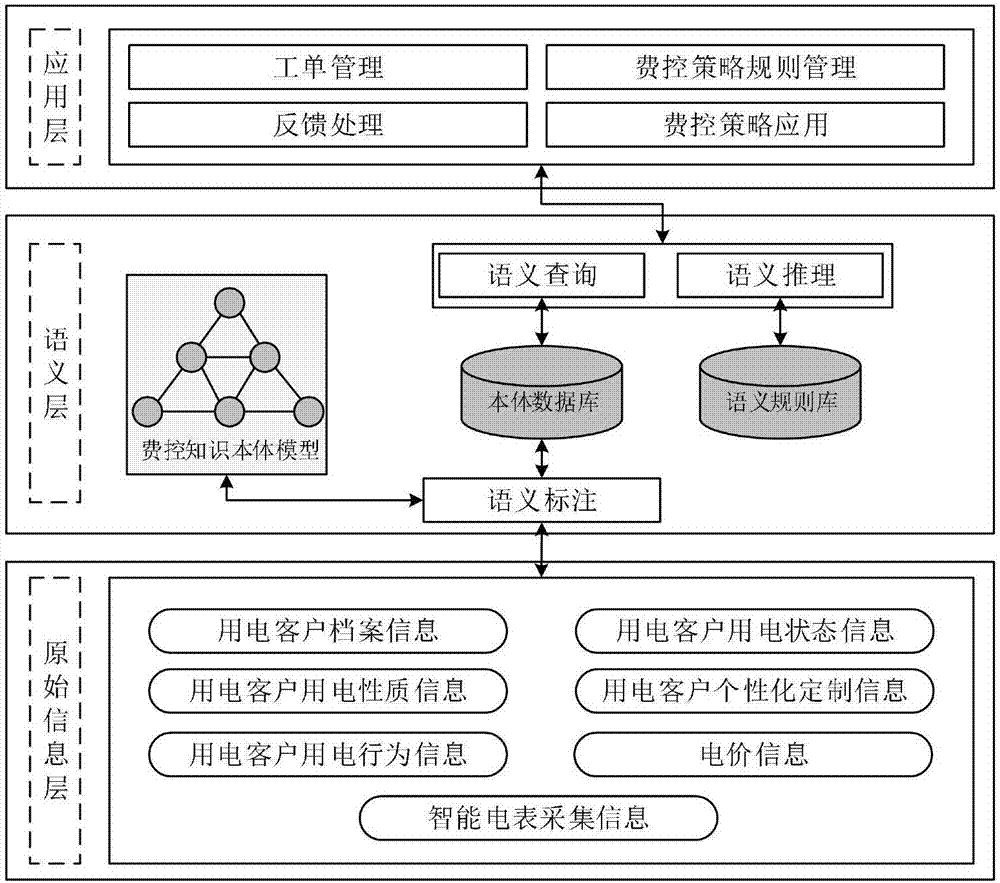 Semantic knowledge-based remote fee control decision framework and method for intelligent power network