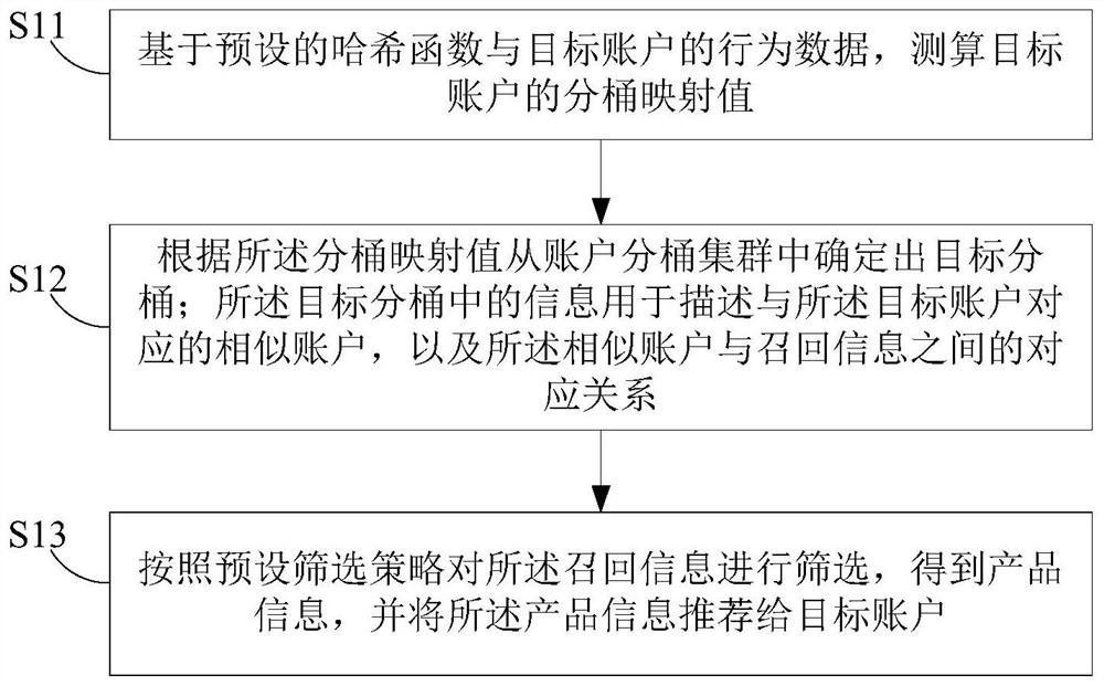 Product information recommendation method and computer equipment