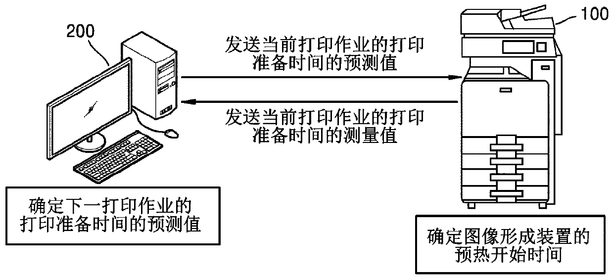 Image forming device for minimizing idling time caused by early warm-up, electronic device, and operating method therefor