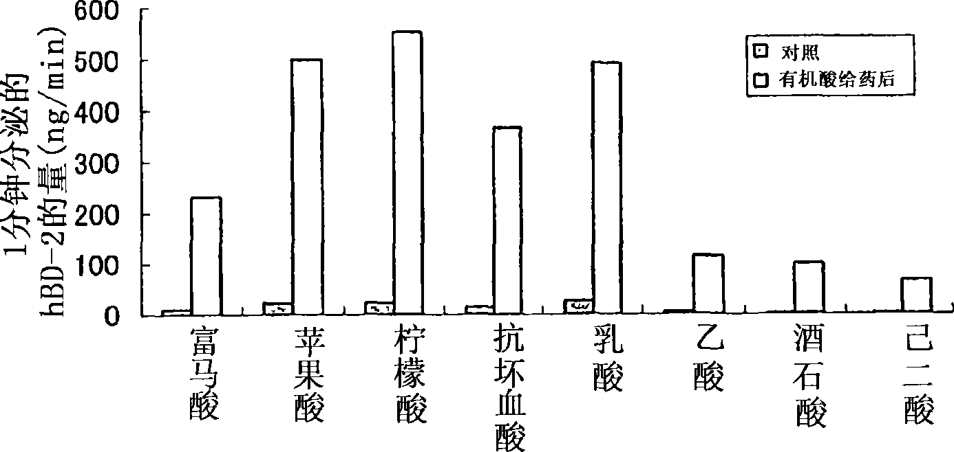 Human beta-defensin secretion promoter