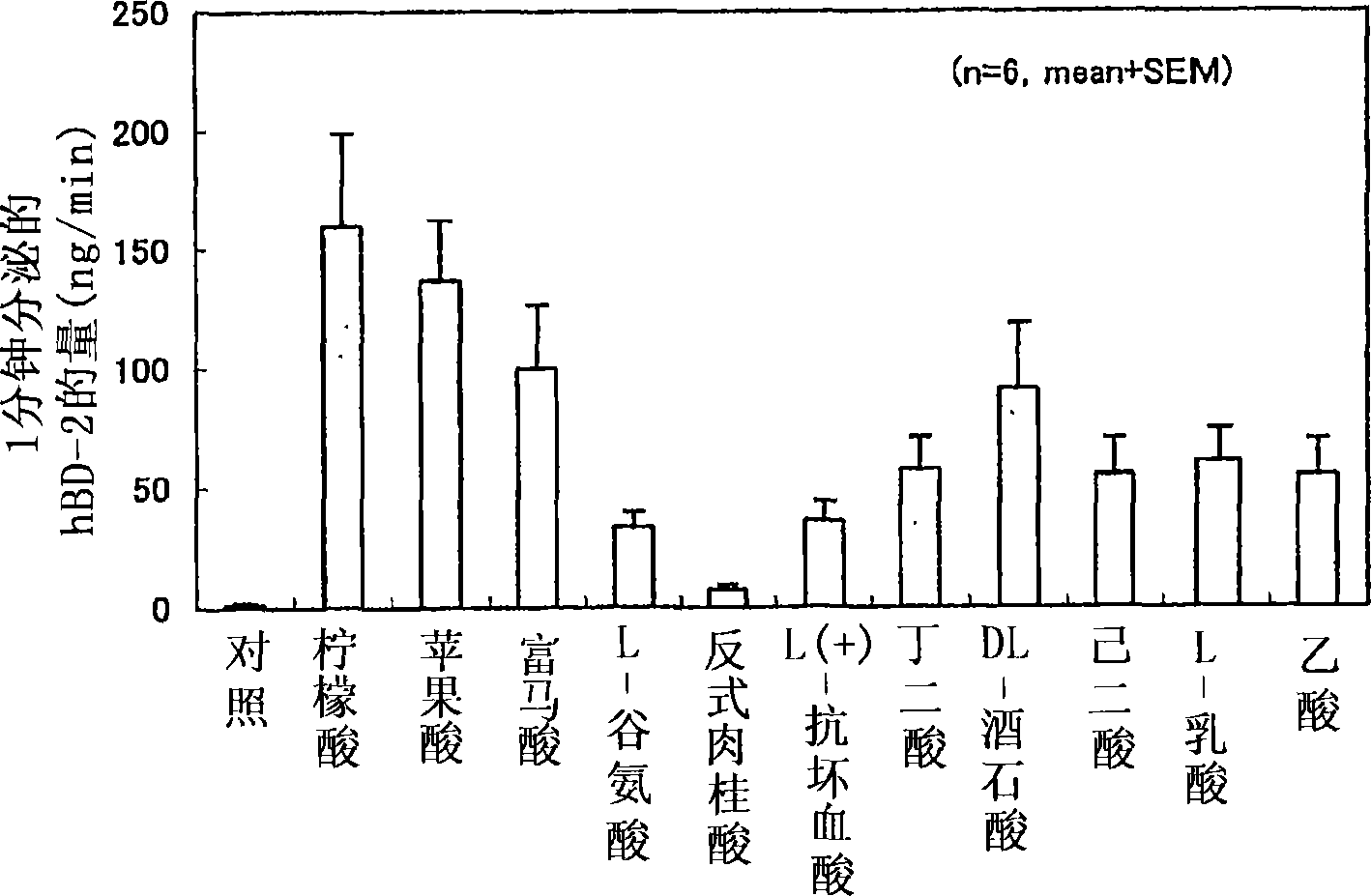 Human beta-defensin secretion promoter