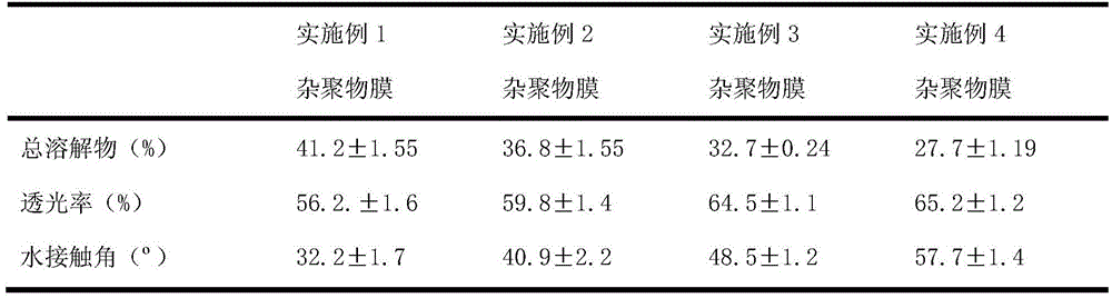 A kind of preparation method of casein keratinase cross-linked heteropolymer film