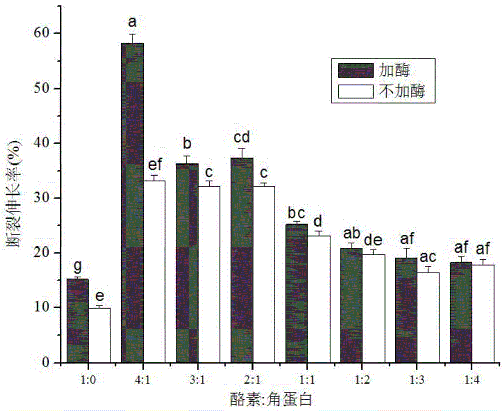 A kind of preparation method of casein keratinase cross-linked heteropolymer film