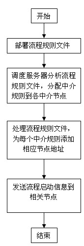 Equipment and method for maintaining reliability of distributed enterprise service bus intermediate flow