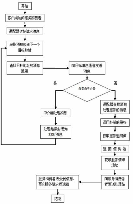 Equipment and method for maintaining reliability of distributed enterprise service bus intermediate flow