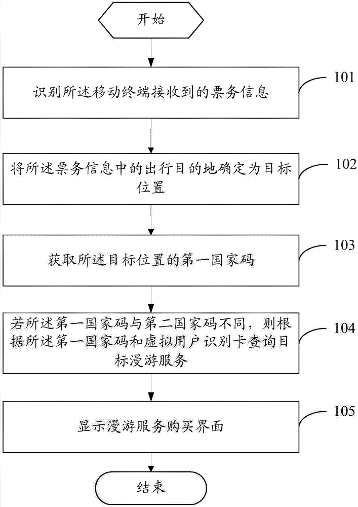 Pushing method of roaming service and mobile terminal