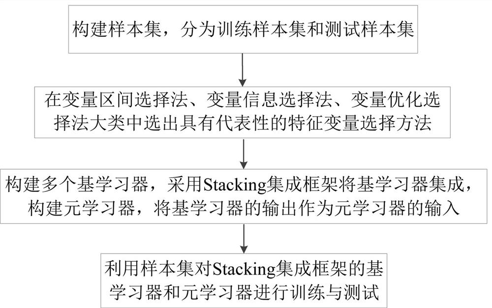 Spectral feature variable selection and optimization method based on stacking integration framework