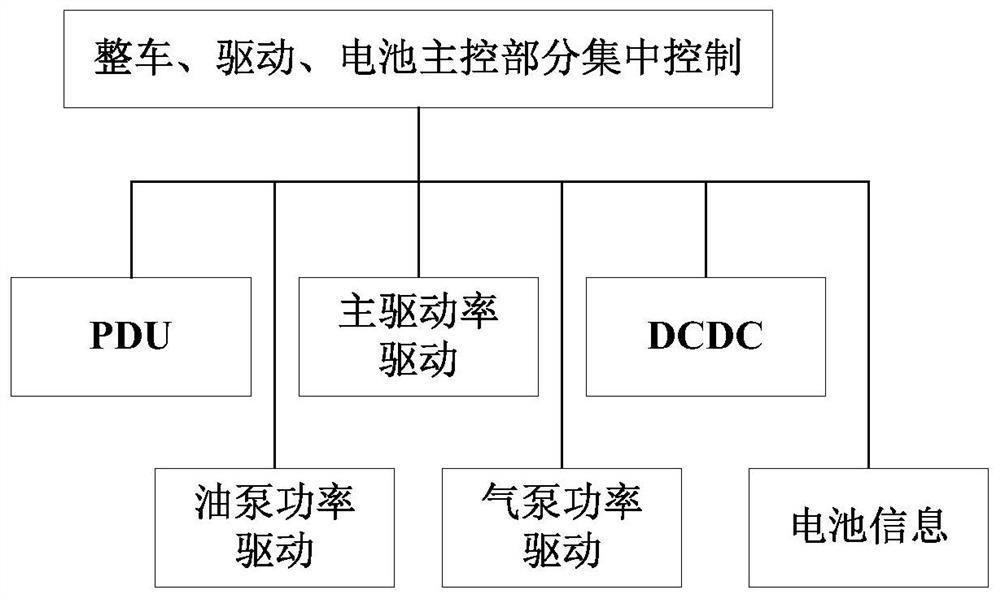 Integrated power domain control system and vehicle