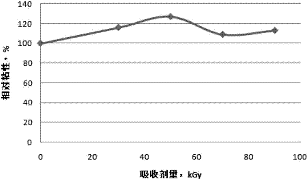 Self-adhesion gamma-ray rubber composited shielding material and preparation method and application thereof