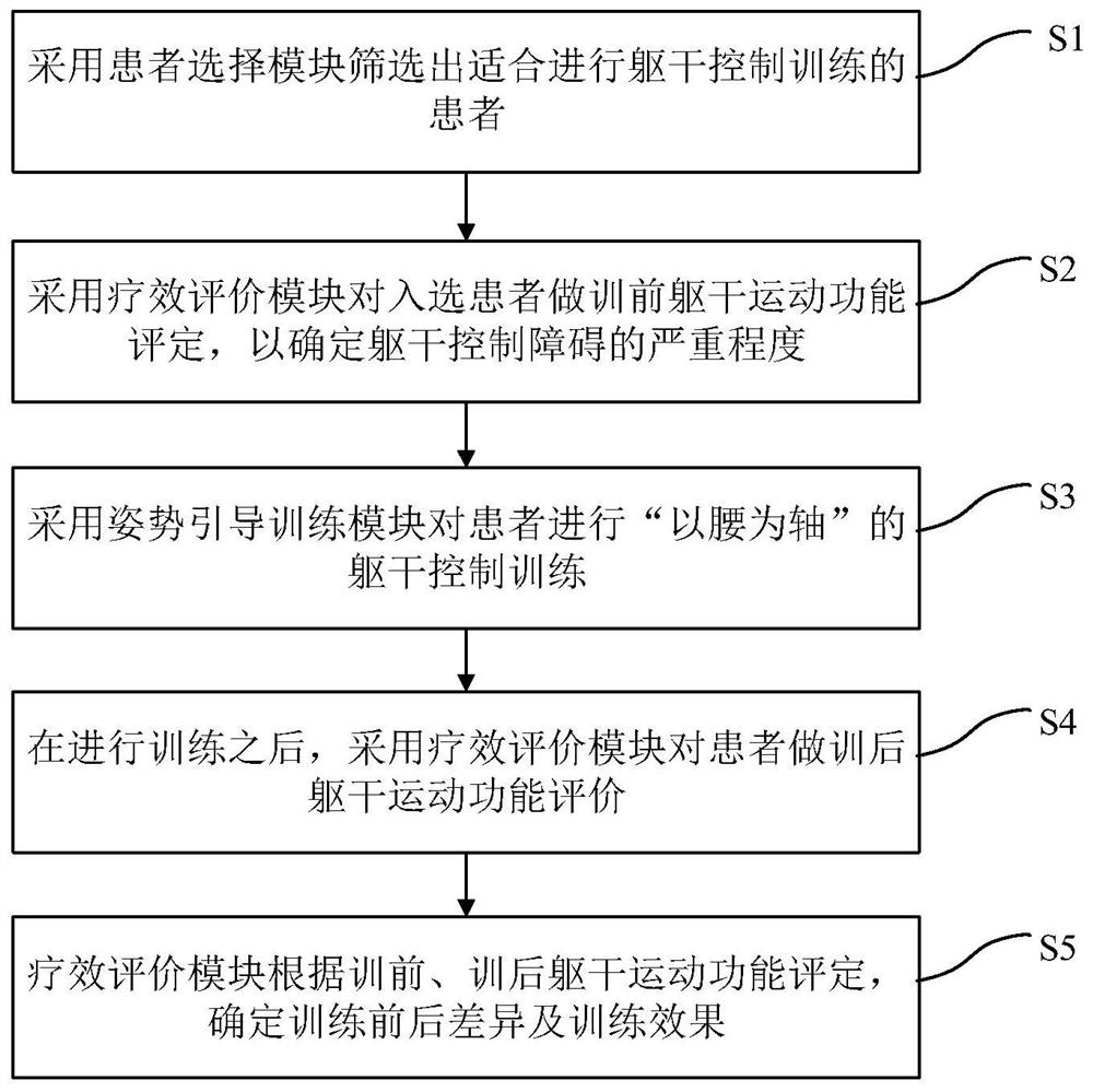 Torso control training device and training method thereof