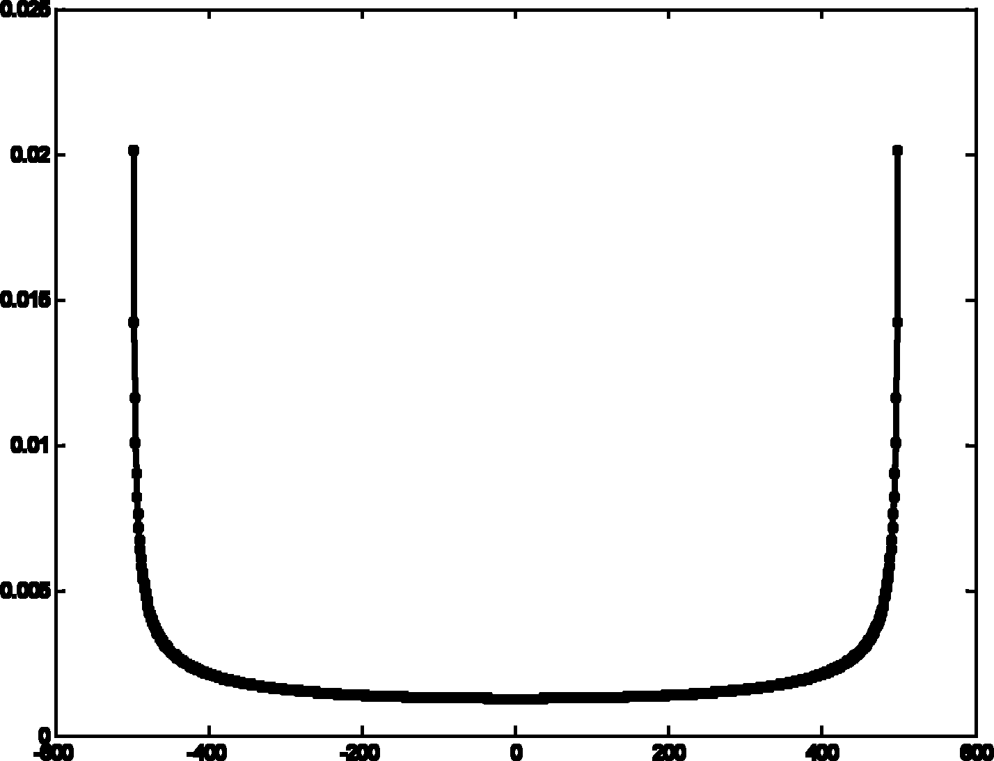 Maximum Doppler frequency shift estimation method and device