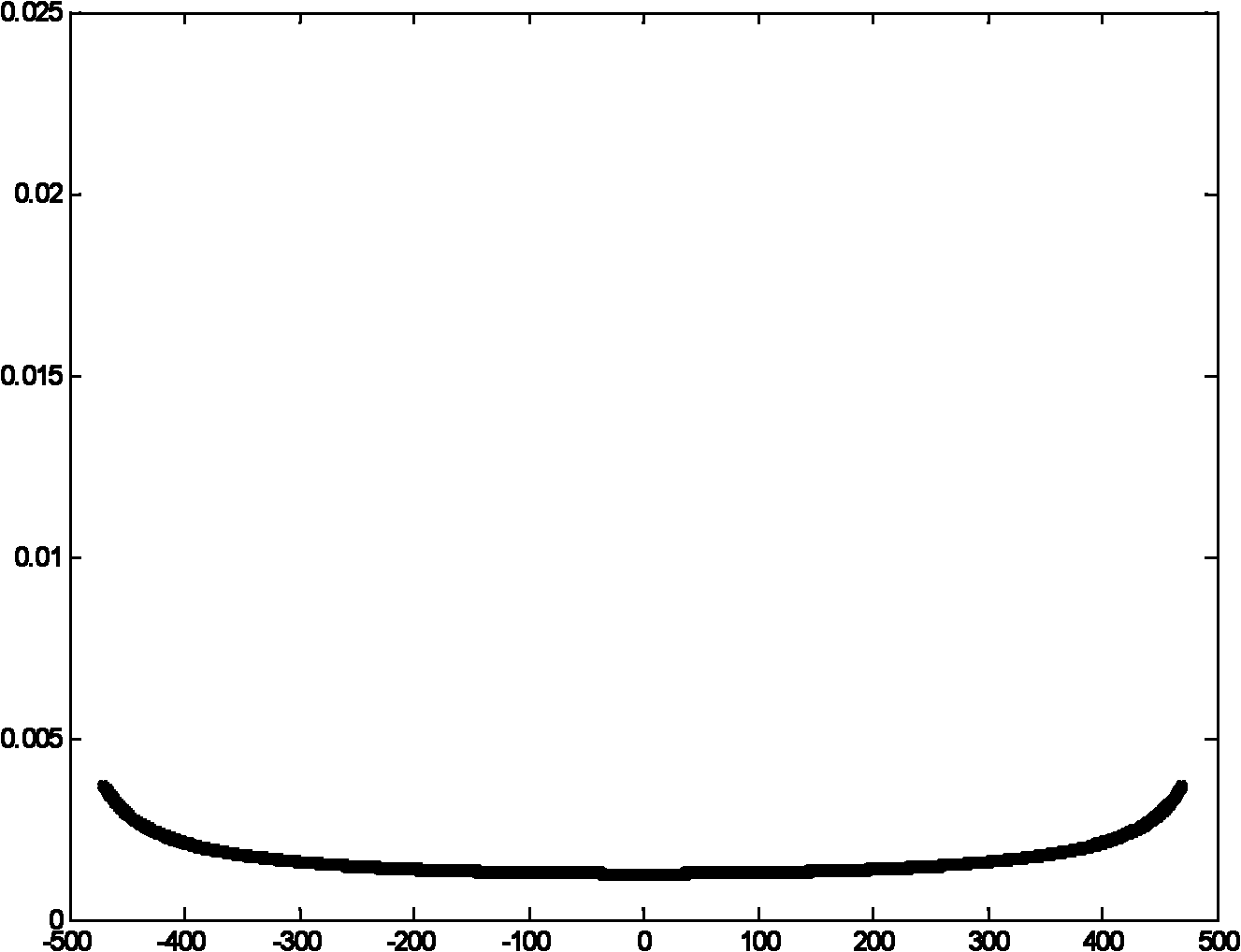 Maximum Doppler frequency shift estimation method and device